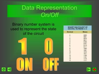 Data Representation
On/Off
Binary number system is
used to represent the state
of the circuit
 