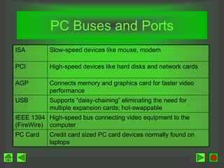 PC Buses and Ports
ISA Slow-speed devices like mouse, modem
PCI High-speed devices like hard disks and network cards
AGP Connects memory and graphics card for faster video
performance
USB Supports “daisy-chaining” eliminating the need for
multiple expansion cards; hot-swappable
IEEE 1394
(FireWire)
High-speed bus connecting video equipment to the
computer
PC Card Credit card sized PC card devices normally found on
laptops
 
