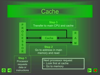 Cache
Step 1
Processor
requests
data or
instructions
Step 2
Go to address in main
memory and read
Step 3
Transfer to main CPU and cache
Next processor request
• Look first at cache
• Go to memory
P
R
O
C
E
S
S
O
R
R
A
M
Cache
 