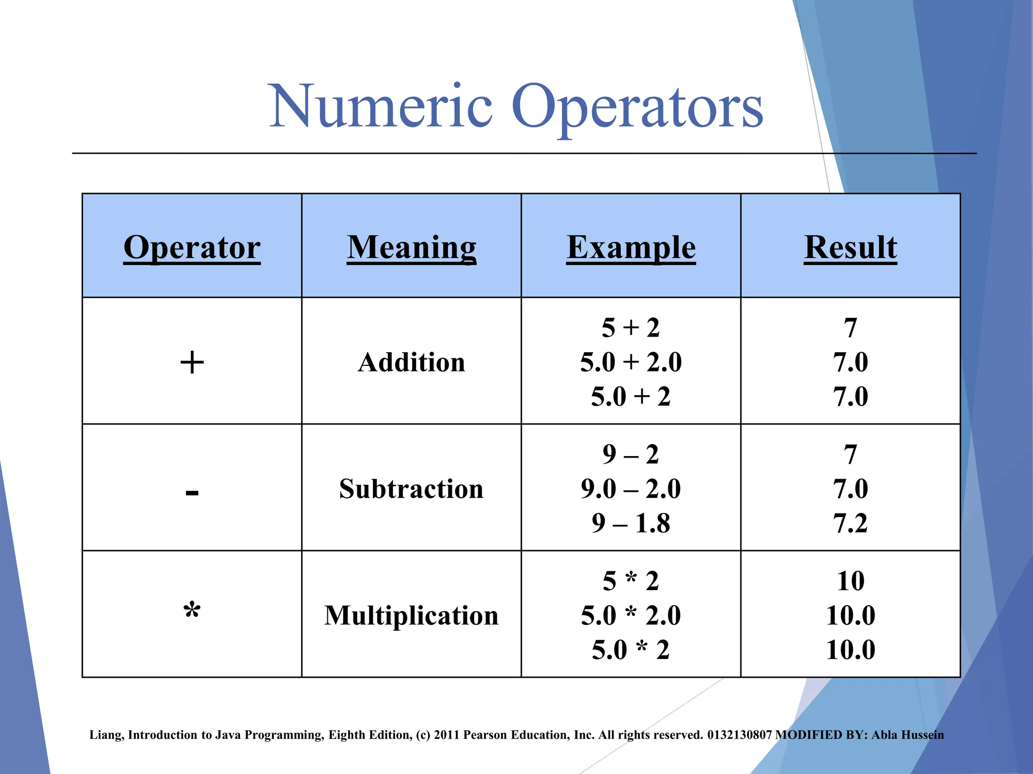 Numeric Operators
Result
Example
Meaning
Operator
7
7.0
7.0
5 + 2
5.0 + 2.0
5.0 + 2
Addition
+
7
7.0
7.2
9 – 2
9.0 – 2.0
9 – 1.8
Subtraction
-
10
10.0
10.0
5 * 2
5.0 * 2.0
5.0 * 2
Multiplication
*
Liang, Introduction to Java Programming, Eighth Edition, (c) 2011 Pearson Education, Inc. All rights reserved. 0132130807 MODIFIED BY: Abla Hussein
 