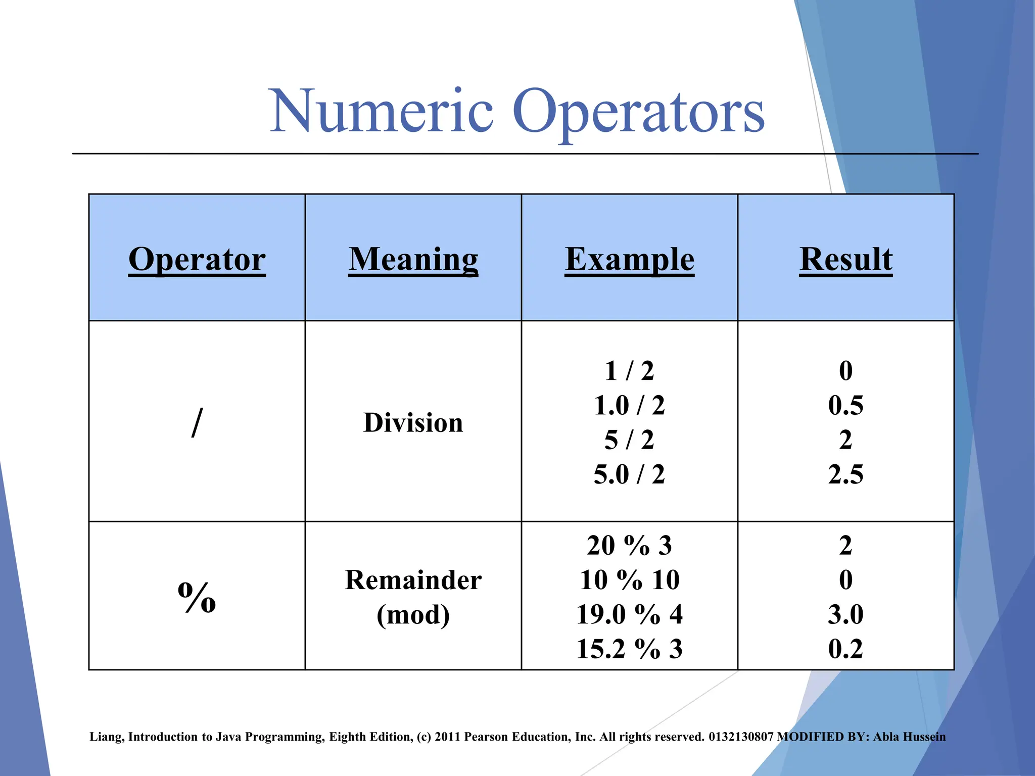 Numeric Operators
Result
Example
Meaning
Operator
0
0.5
2
2.5
1 / 2
1.0 / 2
5 / 2
5.0 / 2
Division
/
2
0
3.0
0.2
20 % 3
10 % 10
19.0 % 4
15.2 % 3
Remainder
(mod)
%
Liang, Introduction to Java Programming, Eighth Edition, (c) 2011 Pearson Education, Inc. All rights reserved. 0132130807 MODIFIED BY: Abla Hussein
 