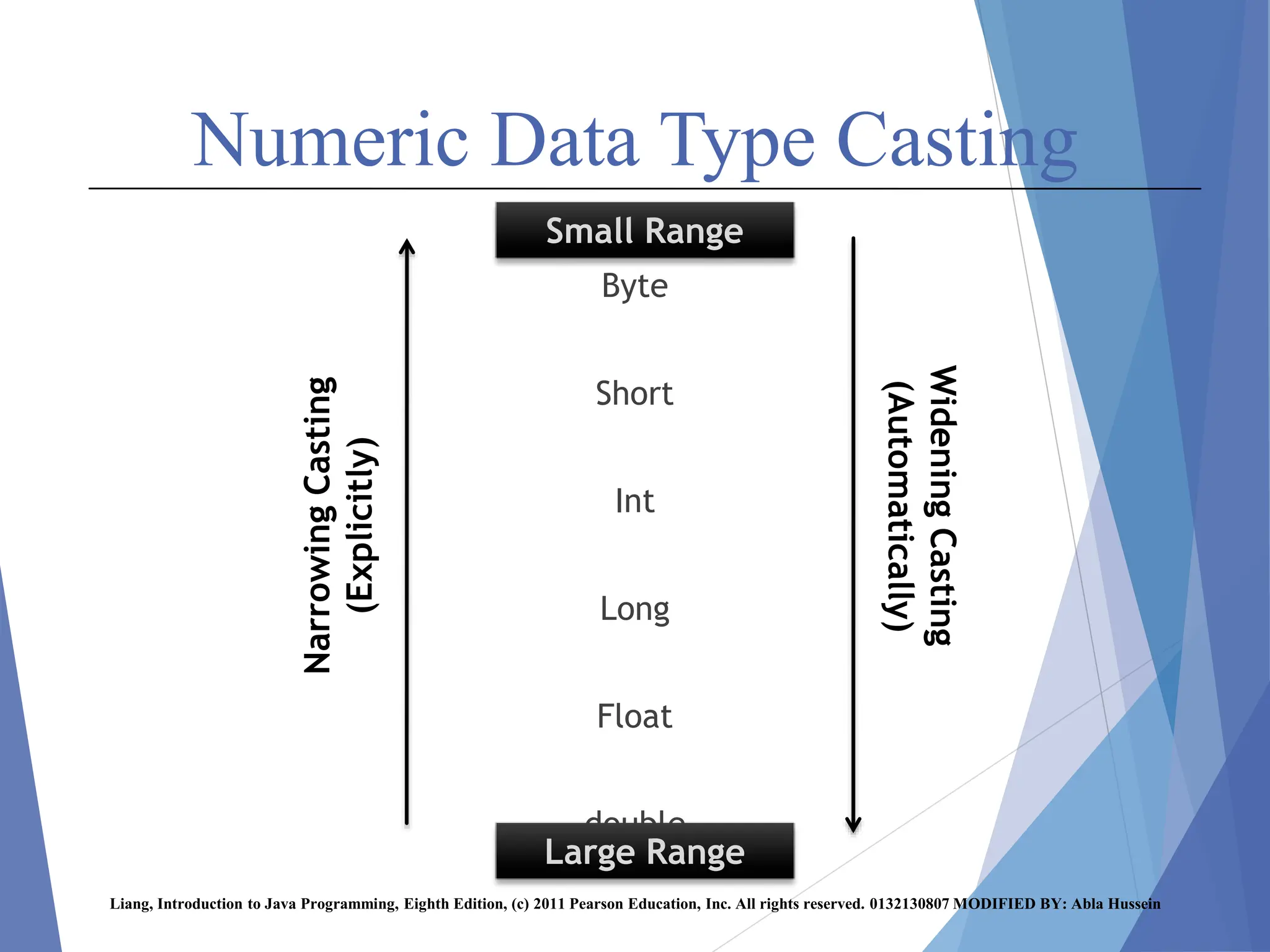 Numeric Data Type Casting
Byte
Short
Int
Long
Float
double
Liang, Introduction to Java Programming, Eighth Edition, (c) 2011 Pearson Education, Inc. All rights reserved. 0132130807 MODIFIED BY: Abla Hussein
Small Range
Large Range
Narrowing
Casting
(Explicitly)
Widening
Casting
(Automatically)
 