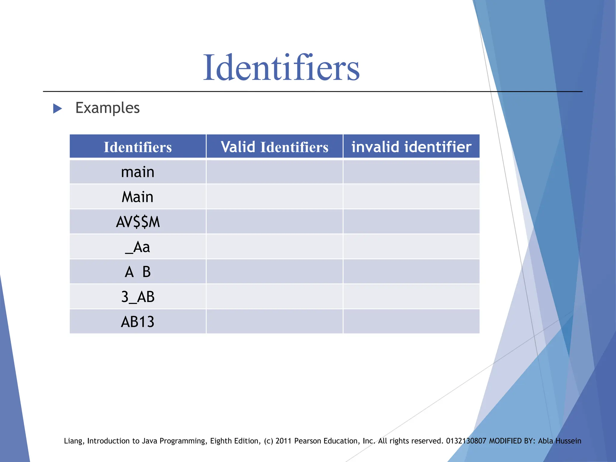 Identifiers
 Examples
Liang, Introduction to Java Programming, Eighth Edition, (c) 2011 Pearson Education, Inc. All rights reserved. 0132130807 MODIFIED BY: Abla Hussein
invalid identifier
Valid Identifiers
Identifiers
main
Main
AV$$M
_Aa
A B
3_AB
AB13
 