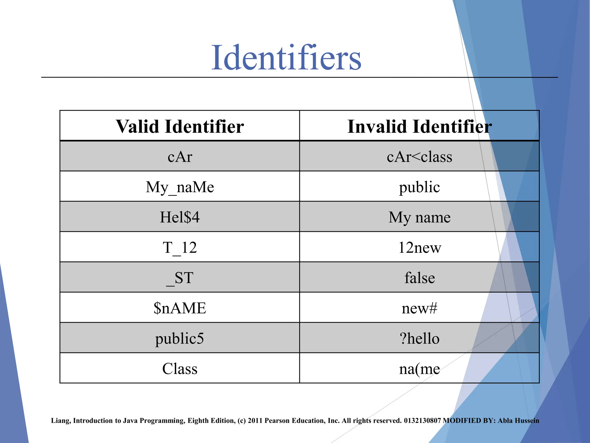 Identifiers
Liang, Introduction to Java Programming, Eighth Edition, (c) 2011 Pearson Education, Inc. All rights reserved. 0132130807 MODIFIED BY: Abla Hussein
Invalid Identifier
Valid Identifier
cAr<class
cAr
public
My_naMe
My name
Hel$4
12new
T_12
false
_ST
new#
$nAME
?hello
public5
na(me
Class
 