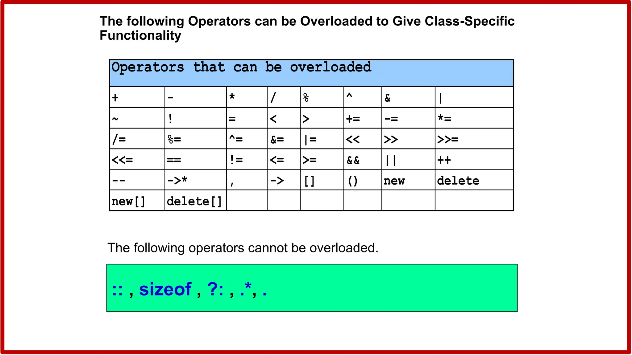 The following Operators can be Overloaded to Give Class-Specific
Functionality
Operators that can be overloaded
+ - * / % ^ & |
~ ! = < > += -= *=
/= %= ^= &= |= << >> >>=
<<= == != <= >= && || ++
-- ->* , -> [] () new delete
new[] delete[]
The following operators cannot be overloaded.
:: , sizeof , ?: , .*, .
 