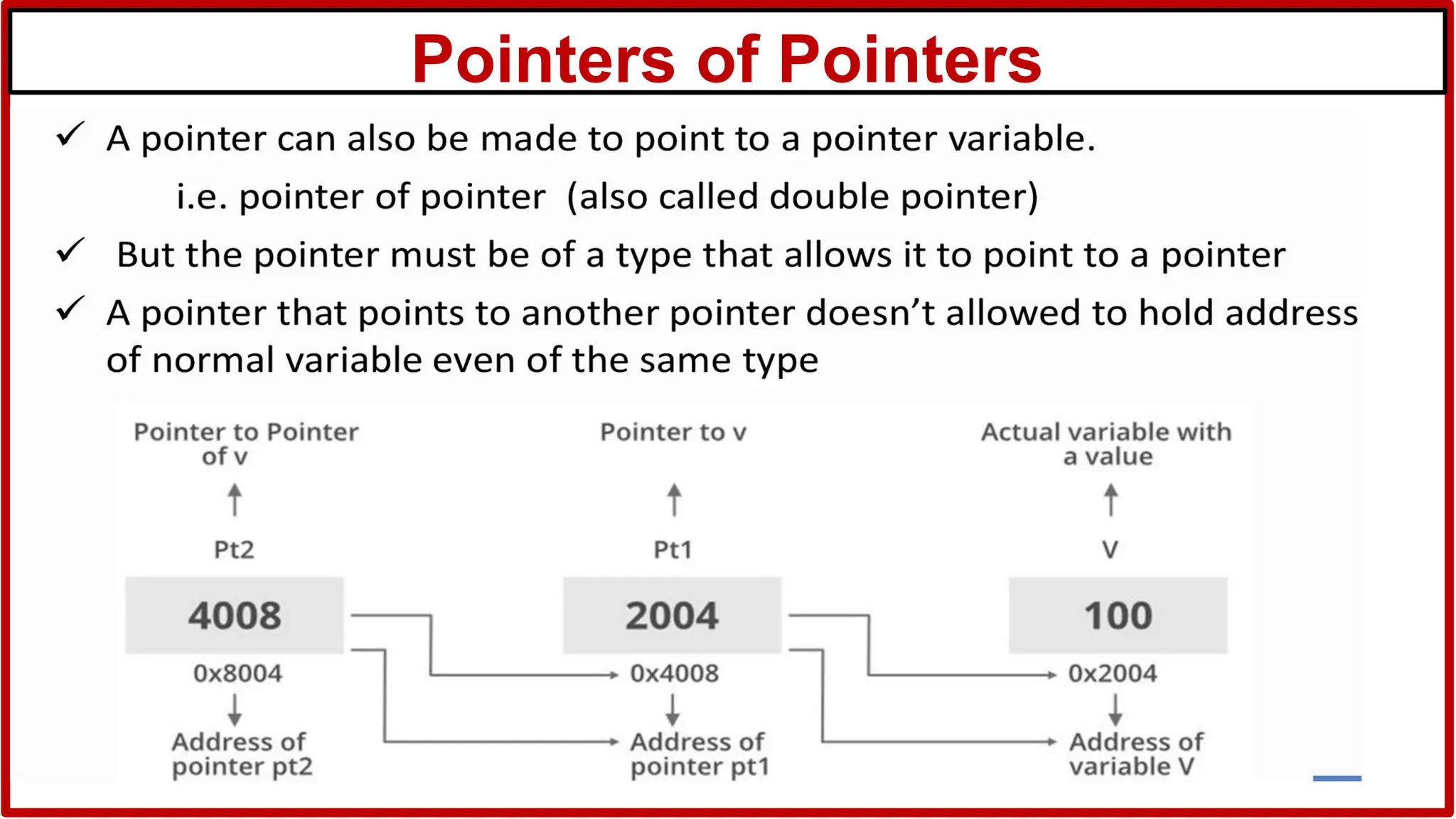 Pointers of Pointers
 