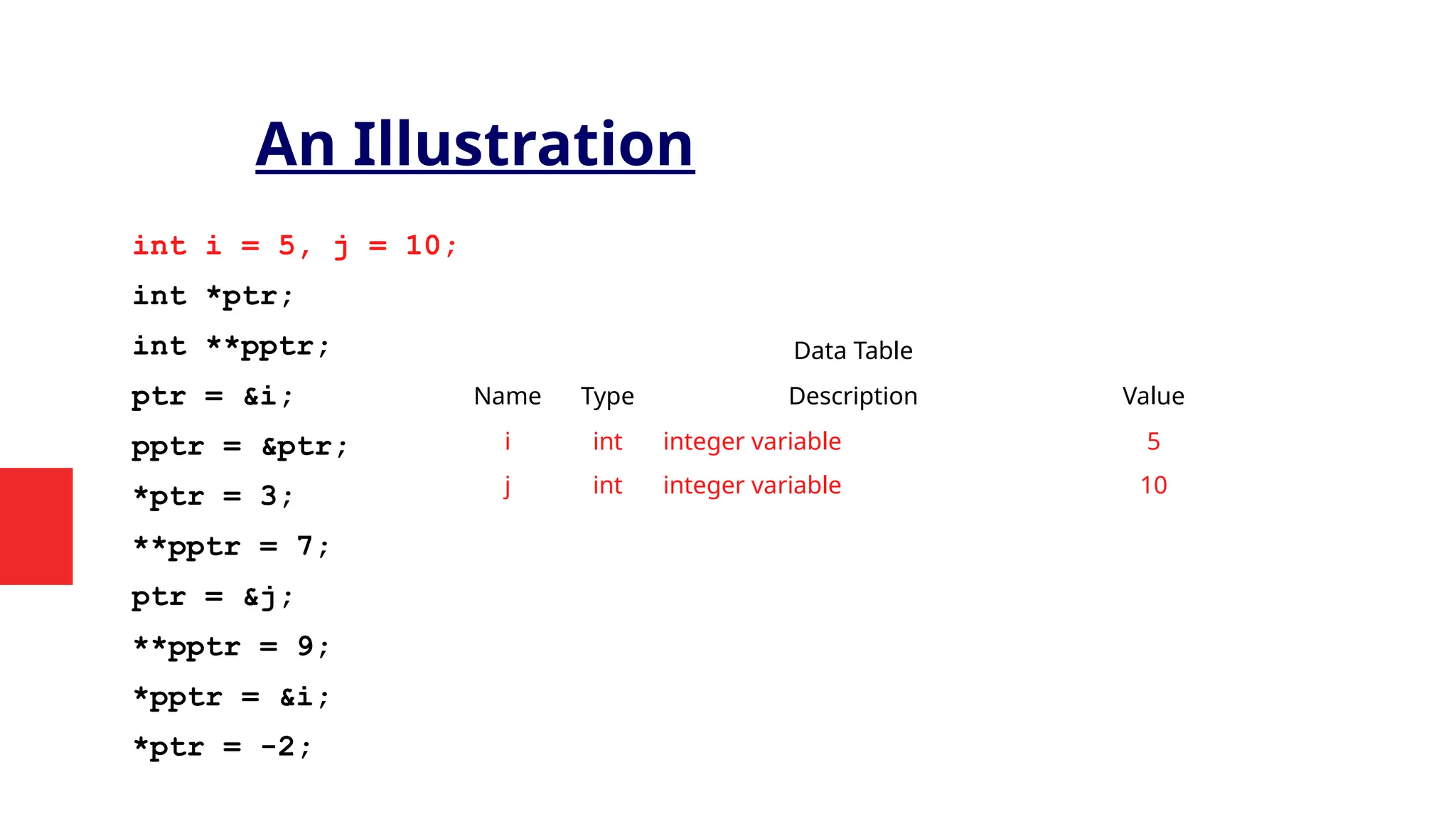 An Illustration
int i = 5, j = 10;
int *ptr;
int **pptr;
ptr = &i;
pptr = &ptr;
*ptr = 3;
**pptr = 7;
ptr = &j;
**pptr = 9;
*pptr = &i;
*ptr = -2;
Data Table
Name Type Description Value
i int integer variable 5
j int integer variable 10
 