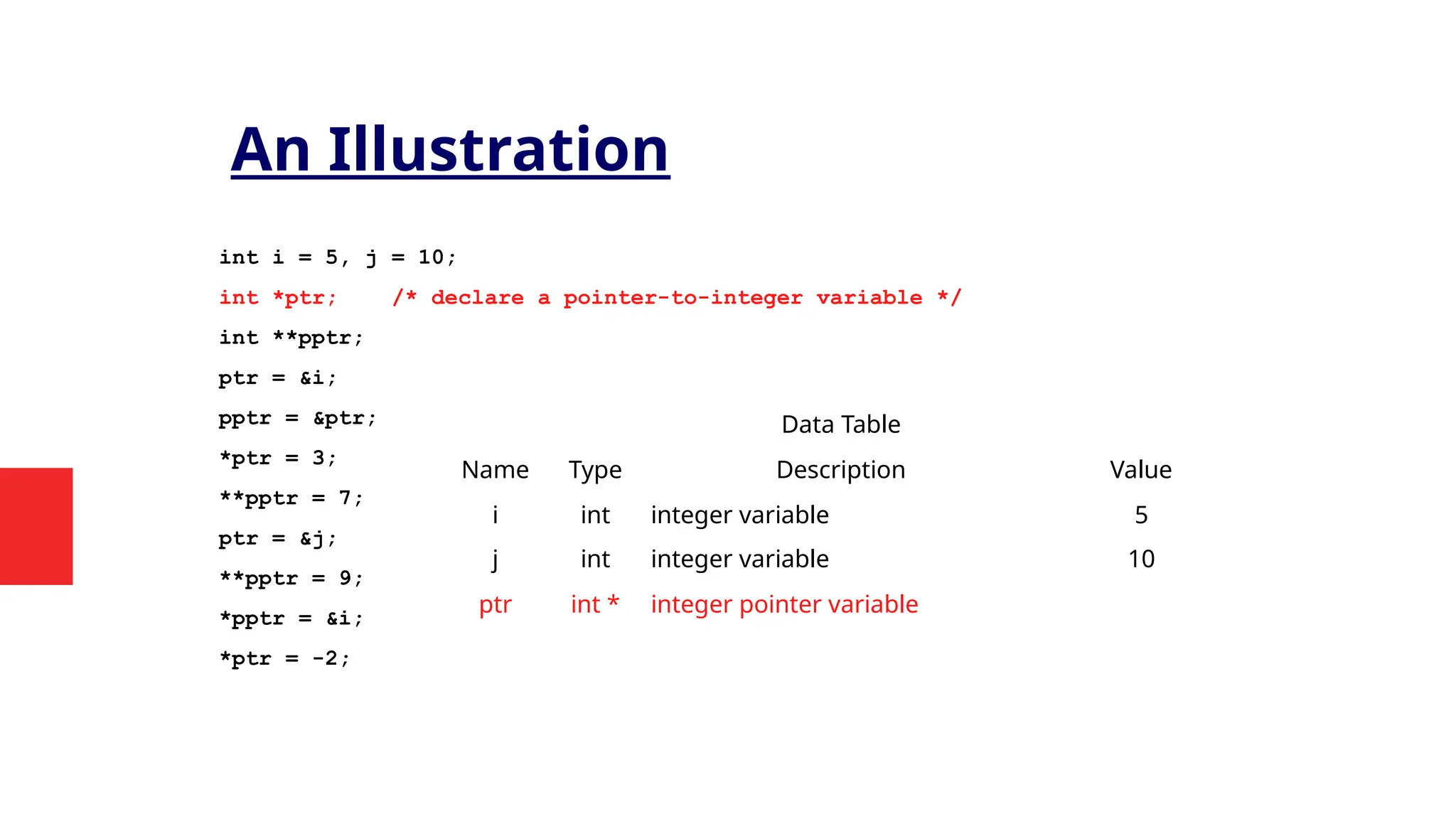int i = 5, j = 10;
int *ptr; /* declare a pointer-to-integer variable */
int **pptr;
ptr = &i;
pptr = &ptr;
*ptr = 3;
**pptr = 7;
ptr = &j;
**pptr = 9;
*pptr = &i;
*ptr = -2;
Data Table
Name Type Description Value
i int integer variable 5
j int integer variable 10
ptr int * integer pointer variable
An Illustration
 