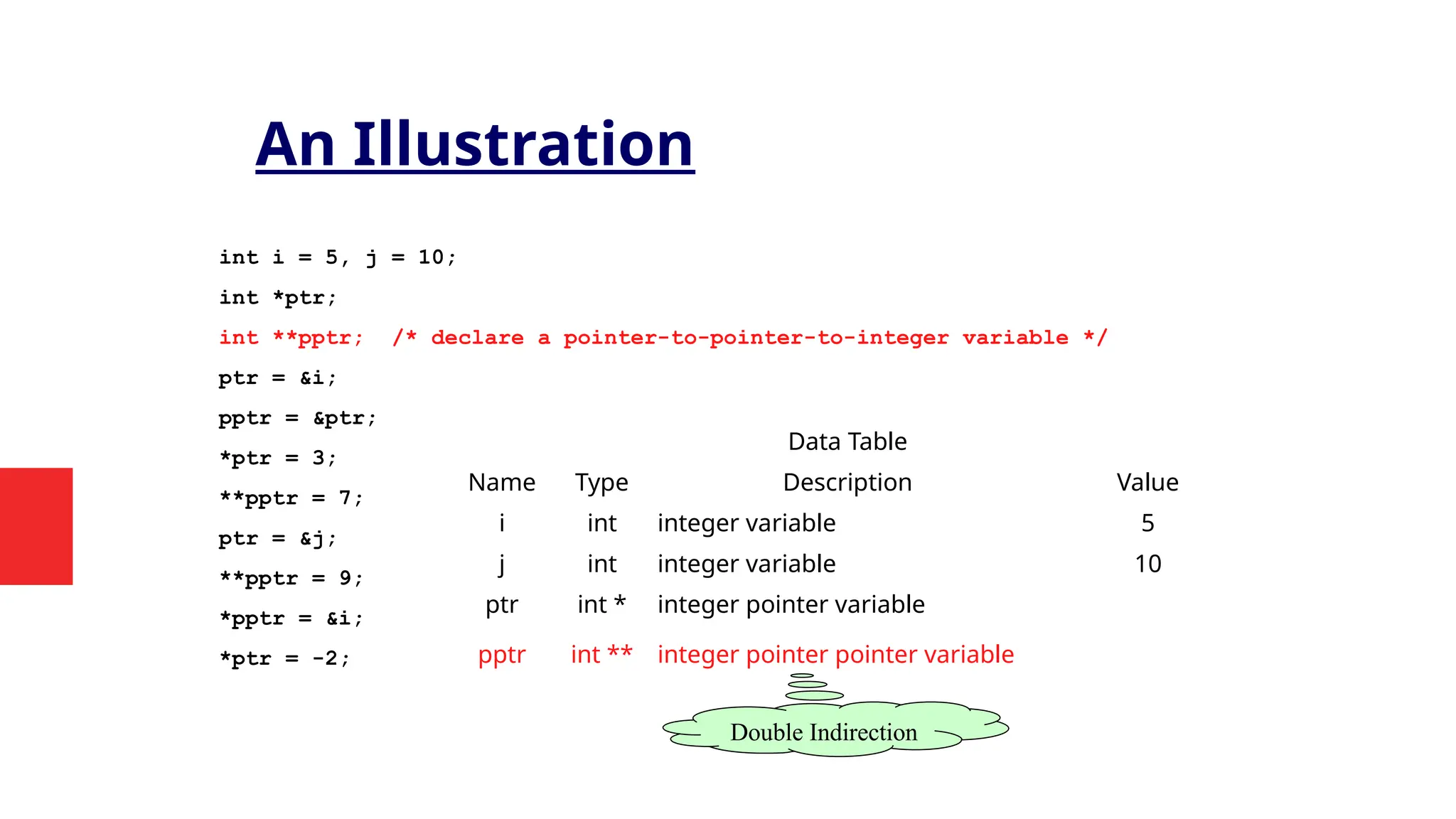 An Illustration
int i = 5, j = 10;
int *ptr;
int **pptr; /* declare a pointer-to-pointer-to-integer variable */
ptr = &i;
pptr = &ptr;
*ptr = 3;
**pptr = 7;
ptr = &j;
**pptr = 9;
*pptr = &i;
*ptr = -2;
Data Table
Name Type Description Value
i int integer variable 5
j int integer variable 10
ptr int * integer pointer variable
pptr int ** integer pointer pointer variable
Double Indirection
 