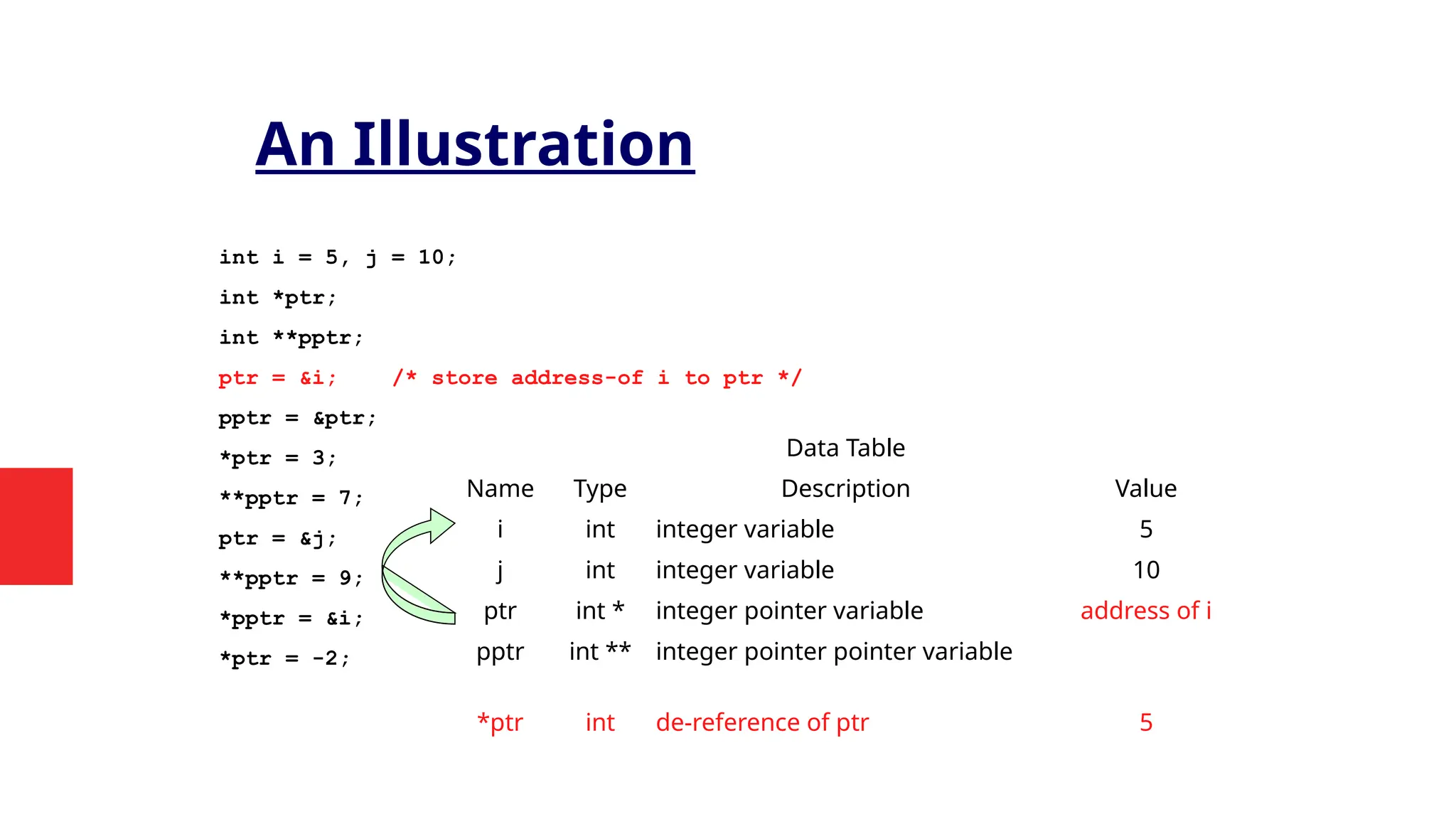 An Illustration
int i = 5, j = 10;
int *ptr;
int **pptr;
ptr = &i; /* store address-of i to ptr */
pptr = &ptr;
*ptr = 3;
**pptr = 7;
ptr = &j;
**pptr = 9;
*pptr = &i;
*ptr = -2;
Data Table
Name Type Description Value
i int integer variable 5
j int integer variable 10
ptr int * integer pointer variable address of i
pptr int ** integer pointer pointer variable
*ptr int de-reference of ptr 5
 