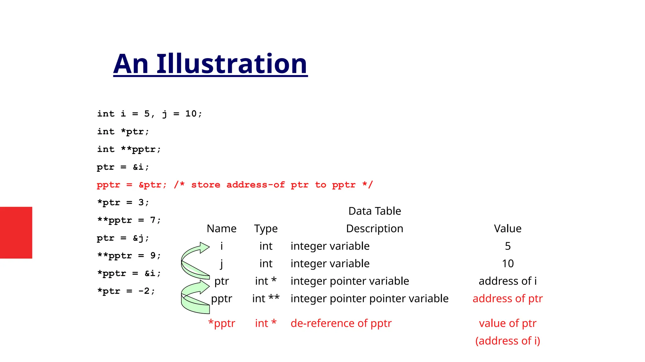 An Illustration
int i = 5, j = 10;
int *ptr;
int **pptr;
ptr = &i;
pptr = &ptr; /* store address-of ptr to pptr */
*ptr = 3;
**pptr = 7;
ptr = &j;
**pptr = 9;
*pptr = &i;
*ptr = -2;
Data Table
Name Type Description Value
i int integer variable 5
j int integer variable 10
ptr int * integer pointer variable address of i
pptr int ** integer pointer pointer variable address of ptr
*pptr int * de-reference of pptr value of ptr
(address of i)
 