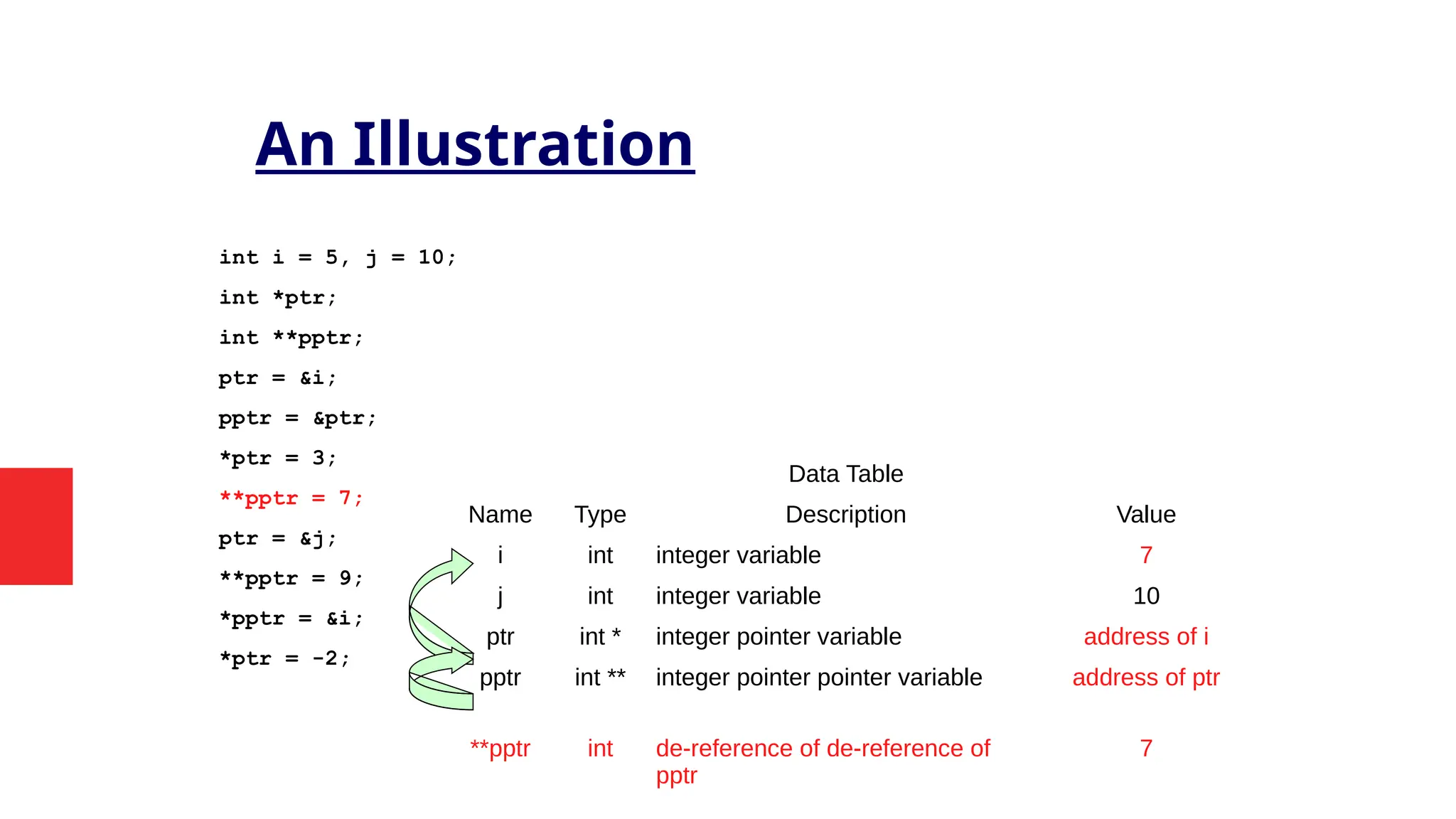 An Illustration
int i = 5, j = 10;
int *ptr;
int **pptr;
ptr = &i;
pptr = &ptr;
*ptr = 3;
**pptr = 7;
ptr = &j;
**pptr = 9;
*pptr = &i;
*ptr = -2;
Data Table
Name Type Description Value
i int integer variable 7
j int integer variable 10
ptr int * integer pointer variable address of i
pptr int ** integer pointer pointer variable address of ptr
**pptr int de-reference of de-reference of
pptr
7
 