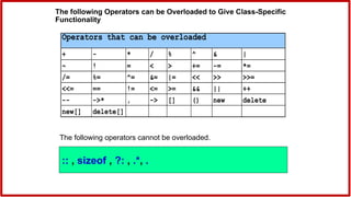 The following Operators can be Overloaded to Give Class-Specific
Functionality
Operators that can be overloaded
+ - * / % ^ & |
~ ! = < > += -= *=
/= %= ^= &= |= << >> >>=
<<= == != <= >= && || ++
-- ->* , -> [] () new delete
new[] delete[]
The following operators cannot be overloaded.
:: , sizeof , ?: , .*, .
 
