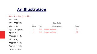 An Illustration
int i = 5, j = 10;
int *ptr;
int **pptr;
ptr = &i;
pptr = &ptr;
*ptr = 3;
**pptr = 7;
ptr = &j;
**pptr = 9;
*pptr = &i;
*ptr = -2;
Data Table
Name Type Description Value
i int integer variable 5
j int integer variable 10
 