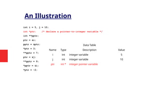 int i = 5, j = 10;
int *ptr; /* declare a pointer-to-integer variable */
int **pptr;
ptr = &i;
pptr = &ptr;
*ptr = 3;
**pptr = 7;
ptr = &j;
**pptr = 9;
*pptr = &i;
*ptr = -2;
Data Table
Name Type Description Value
i int integer variable 5
j int integer variable 10
ptr int * integer pointer variable
An Illustration
 