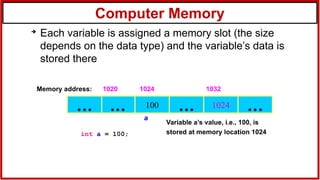 Computer Memory
➔
Each variable is assigned a memory slot (the size
depends on the data type) and the variable’s data is
stored there
Variable a’s value, i.e., 100, is
stored at memory location 1024
100
… … 1024 …
Memory address: 1024 1032
int a = 100;
…
1020
a
 