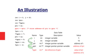 An Illustration
int i = 5, j = 10;
int *ptr;
int **pptr;
ptr = &i;
pptr = &ptr; /* store address-of ptr to pptr */
*ptr = 3;
**pptr = 7;
ptr = &j;
**pptr = 9;
*pptr = &i;
*ptr = -2;
Data Table
Name Type Description Value
i int integer variable 5
j int integer variable 10
ptr int * integer pointer variable address of i
pptr int ** integer pointer pointer variable address of ptr
*pptr int * de-reference of pptr value of ptr
(address of i)
 