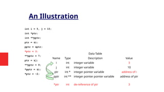 An Illustration
int i = 5, j = 10;
int *ptr;
int **pptr;
ptr = &i;
pptr = &ptr;
*ptr = 3;
**pptr = 7;
ptr = &j;
**pptr = 9;
*pptr = &i;
*ptr = -2;
Data Table
Name Type Description Value
i int integer variable 3
j int integer variable 10
ptr int * integer pointer variable address of i
pptr int ** integer pointer pointer variable address of ptr
*ptr int de-reference of ptr 3
 