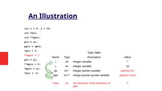 An Illustration
int i = 5, j = 10;
int *ptr;
int **pptr;
ptr = &i;
pptr = &ptr;
*ptr = 3;
**pptr = 7;
ptr = &j;
**pptr = 9;
*pptr = &i;
*ptr = -2;
Data Table
Name Type Description Value
i int integer variable 7
j int integer variable 10
ptr int * integer pointer variable address of i
pptr int ** integer pointer pointer variable address of ptr
**pptr int de-reference of de-reference of
pptr
7
 