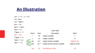 An Illustration
int i = 5, j = 10;
int *ptr;
int **pptr;
ptr = &i;
pptr = &ptr;
*ptr = 3;
**pptr = 7;
ptr = &j;
**pptr = 9;
*pptr = &i;
*ptr = -2;
Data Table
Name Type Description Value
i int integer variable 7
j int integer variable 10
ptr int * integer pointer variable address of j
pptr int ** integer pointer pointer variable address of ptr
*ptr int de-reference of ptr 10
 