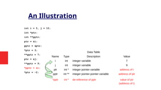 An Illustration
int i = 5, j = 10;
int *ptr;
int **pptr;
ptr = &i;
pptr = &ptr;
*ptr = 3;
**pptr = 7;
ptr = &j;
**pptr = 9;
*pptr = &i;
*ptr = -2;
Data Table
Name Type Description Value
i int integer variable 7
j int integer variable 9
ptr int * integer pointer variable address of i
pptr int ** integer pointer pointer variable address of ptr
*pptr int * de-reference of pptr value of ptr
(address of i)
 