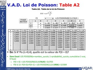 23
V.A.D. Loi de Poisson: Table A2
• Ex: Si X~Po (λ=0,4), quelle est la valeur de P(X = 0)?
• Dans Excel: LOI.POISSON(x=nombre_succès; λ=probabilité_succès; cumulative 1-vrai,
0-faux)
o P(X = 0) = LOI.POISSON(0;0,4;FAUX)= 0,6703
o P(X ≤ 1)= P(X=0)+P(X=1) = LOI.POISSON(1;0,4;VRAI)= 0,9384
 
