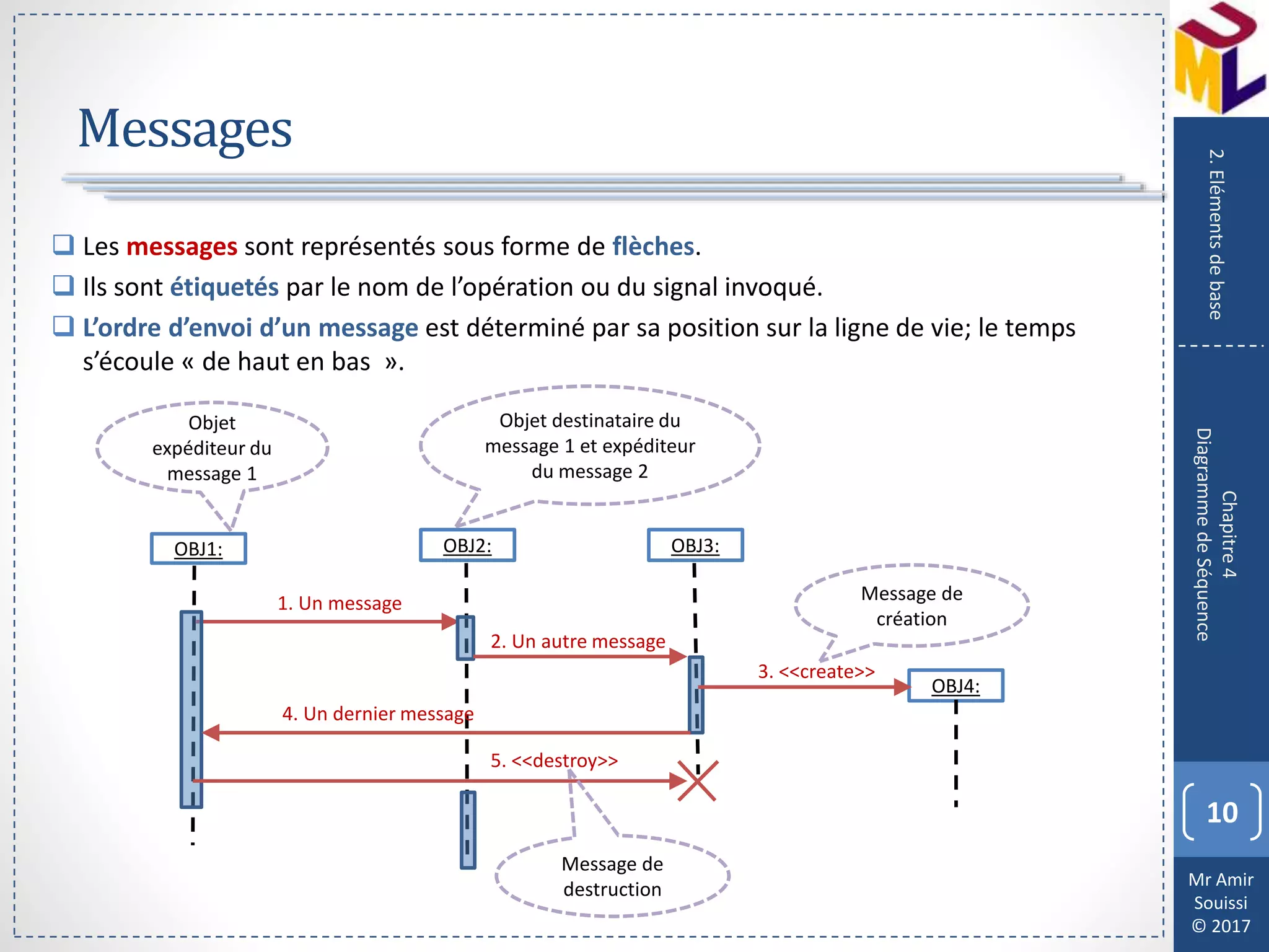 Mr Amir
Souissi
© 2017
Messages
 Les messages sont représentés sous forme de flèches.
 Ils sont étiquetés par le nom de l’opération ou du signal invoqué.
 L’ordre d’envoi d’un message est déterminé par sa position sur la ligne de vie; le temps
s’écoule « de haut en bas ».
10
Chapitre4
DiagrammedeSéquence
2.Elémentsdebase
OBJ1: OBJ2: OBJ3:
1. Un message
2. Un autre message
4. Un dernier message
OBJ4:
5. <<destroy>>
3. <<create>>
Message de
création
Message de
destruction
Objet destinataire du
message 1 et expéditeur
du message 2
Objet
expéditeur du
message 1
 