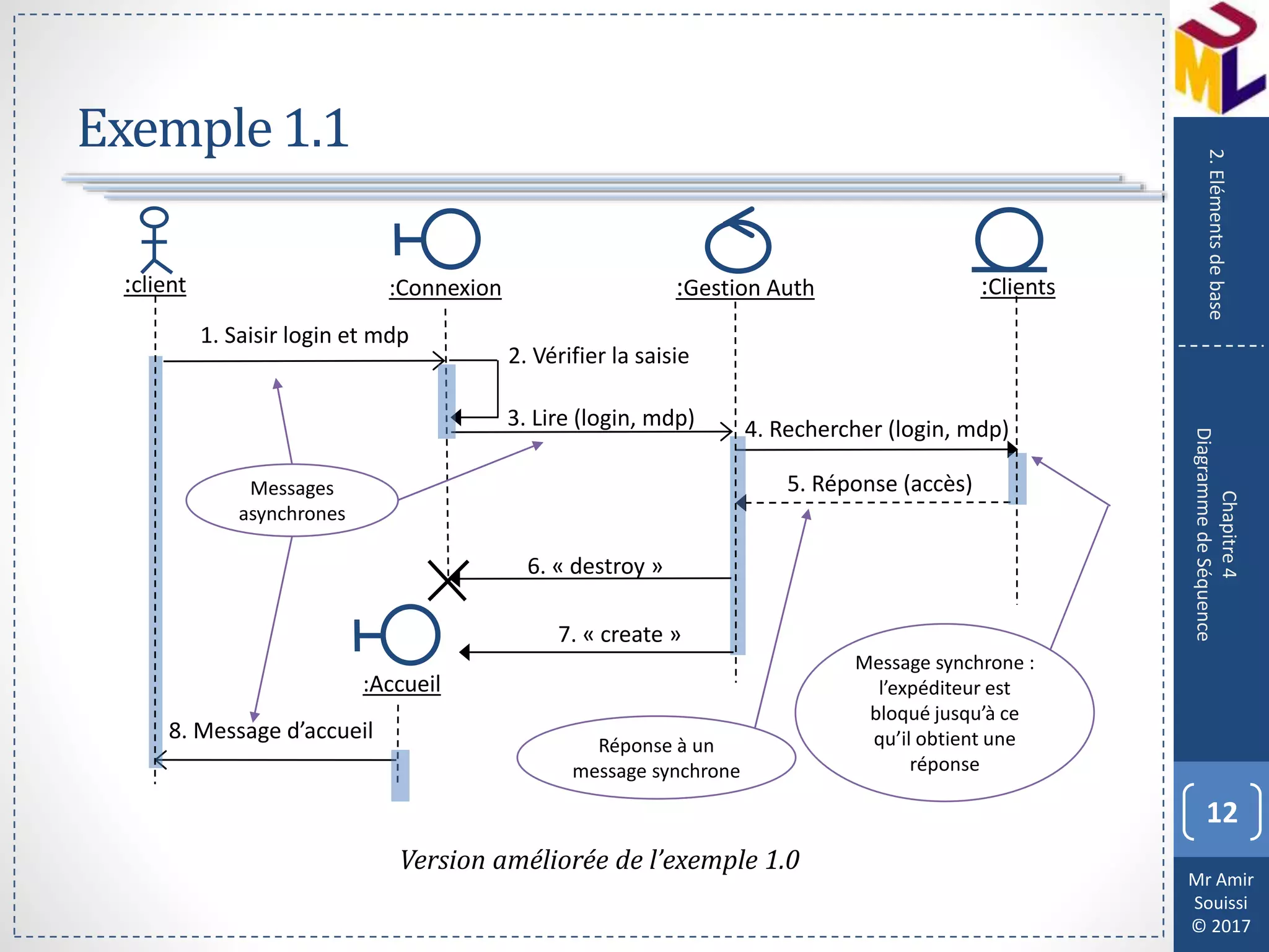 Mr Amir
Souissi
© 2017
Exemple1.1
Version améliorée de l’exemple 1.0
12
Chapitre4
DiagrammedeSéquence
2.Elémentsdebase
:client :Connexion :Clients:Gestion Auth
1. Saisir login et mdp
3. Lire (login, mdp) 4. Rechercher (login, mdp)
2. Vérifier la saisie
5. Réponse (accès)
8. Message d’accueil
7. « create »
6. « destroy »
:Accueil
Message synchrone :
l’expéditeur est
bloqué jusqu’à ce
qu’il obtient une
réponse
Réponse à un
message synchrone
Messages
asynchrones
 
