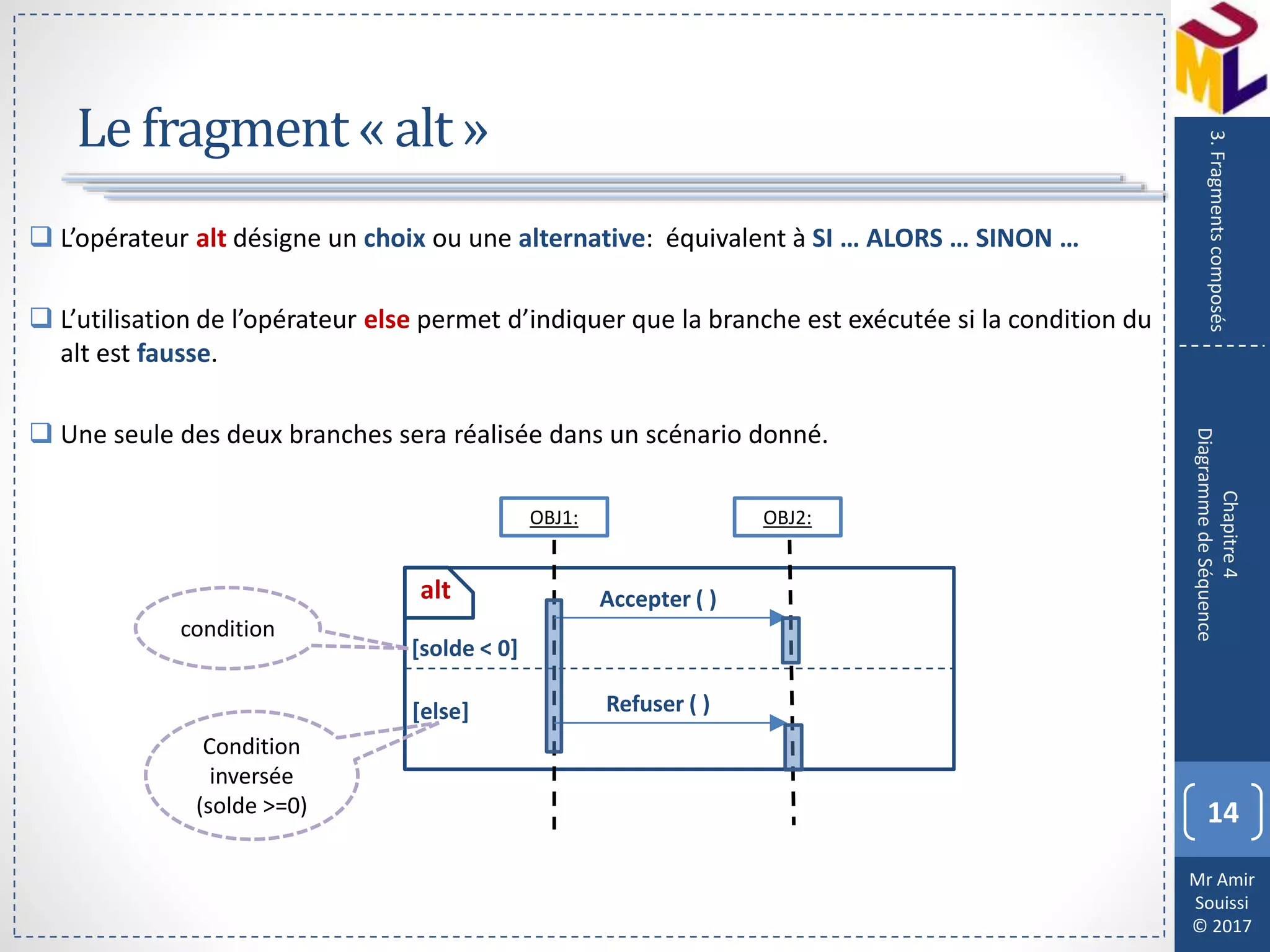 Mr Amir
Souissi
© 2017
Le fragment « alt »
14
Chapitre4
DiagrammedeSéquence
3.Fragmentscomposés
 L’opérateur alt désigne un choix ou une alternative: équivalent à SI … ALORS … SINON …
 L’utilisation de l’opérateur else permet d’indiquer que la branche est exécutée si la condition du
alt est fausse.
 Une seule des deux branches sera réalisée dans un scénario donné.
OBJ1:
alt
OBJ2:
[else]
[solde < 0]
condition
Condition
inversée
(solde >=0)
Accepter ( )
Refuser ( )
 