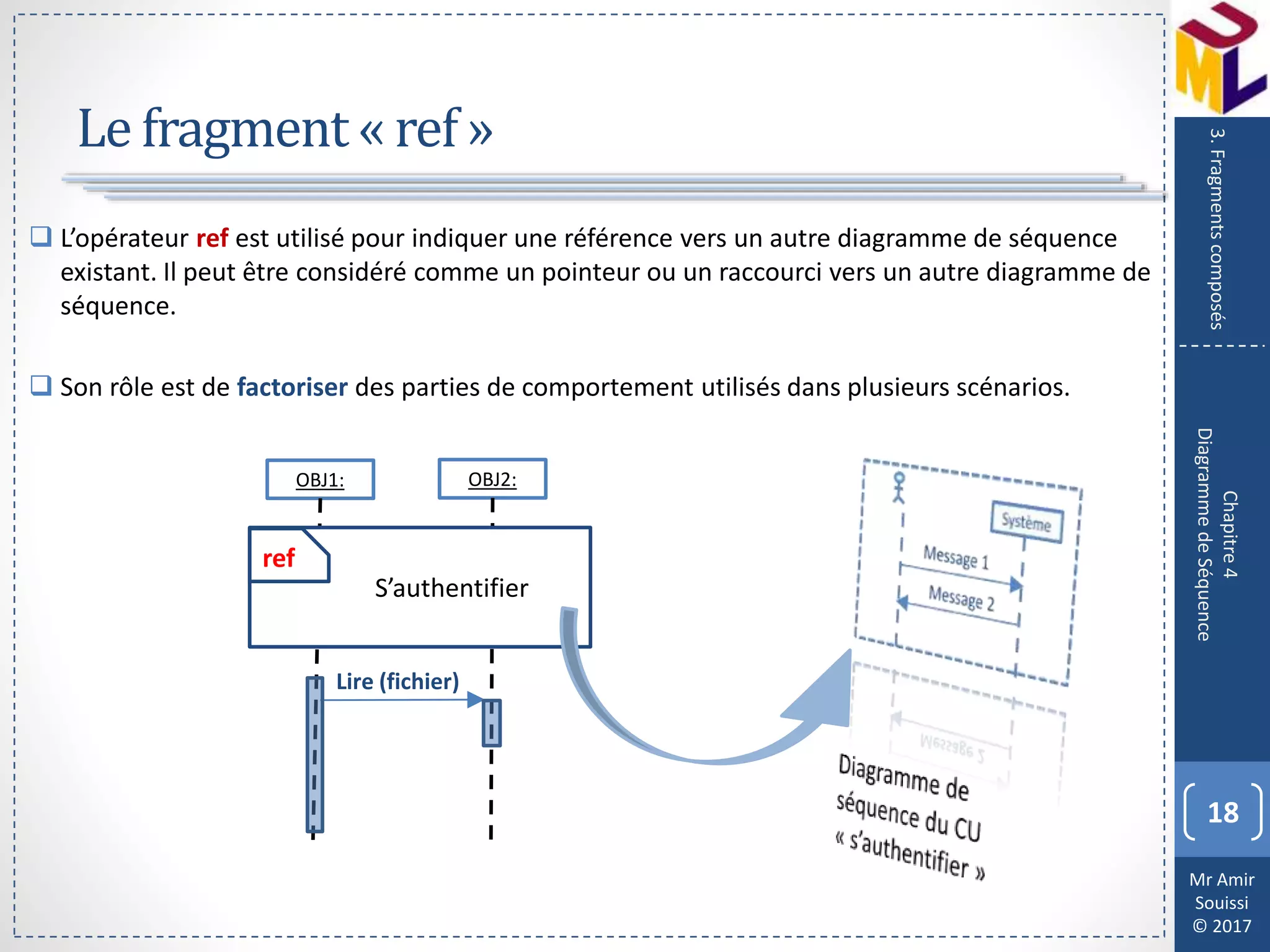 Mr Amir
Souissi
© 2017
Le fragment « ref »
18
Chapitre4
DiagrammedeSéquence
3.Fragmentscomposés
 L’opérateur ref est utilisé pour indiquer une référence vers un autre diagramme de séquence
existant. Il peut être considéré comme un pointeur ou un raccourci vers un autre diagramme de
séquence.
 Son rôle est de factoriser des parties de comportement utilisés dans plusieurs scénarios.
OBJ1: OBJ2:
S’authentifier
ref
Lire (fichier)
 
