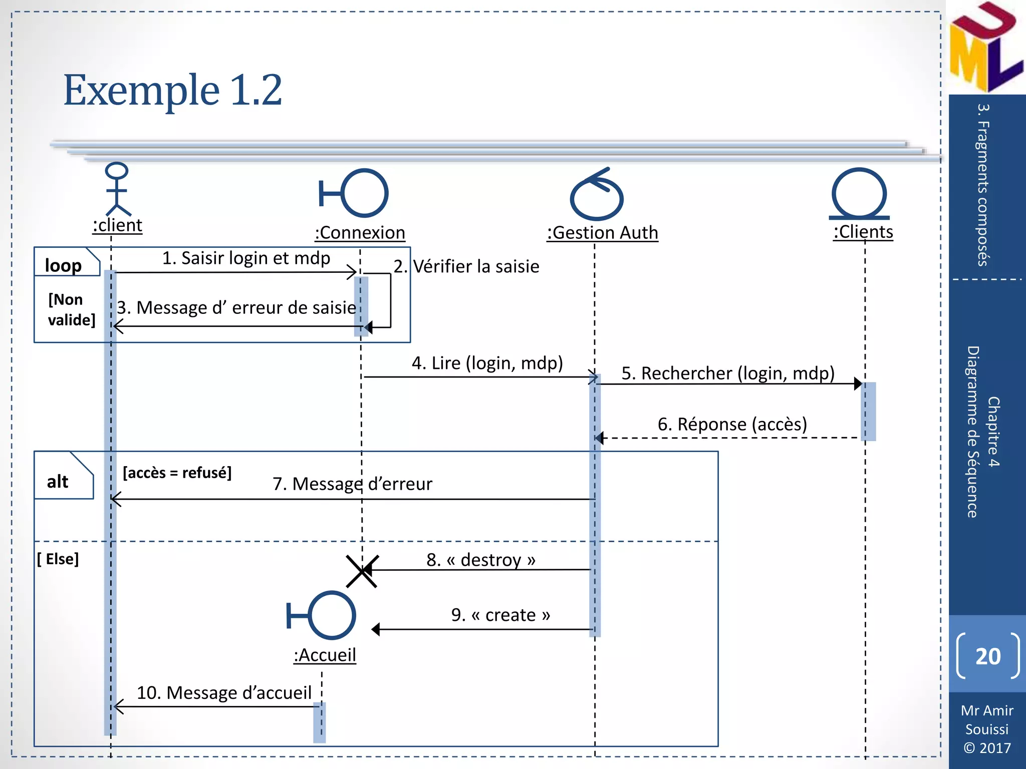 Mr Amir
Souissi
© 2017
Exemple1.2
20
Chapitre4
DiagrammedeSéquence
3.Fragmentscomposés
:client :Connexion :Clients:Gestion Auth
1. Saisir login et mdp
4. Lire (login, mdp)
5. Rechercher (login, mdp)
2. Vérifier la saisie
6. Réponse (accès)
10. Message d’accueil
9. « create »
8. « destroy »
:Accueil
alt
loop
3. Message d’ erreur de saisie[Non
valide]
[accès = refusé]
[ Else]
7. Message d’erreur
 