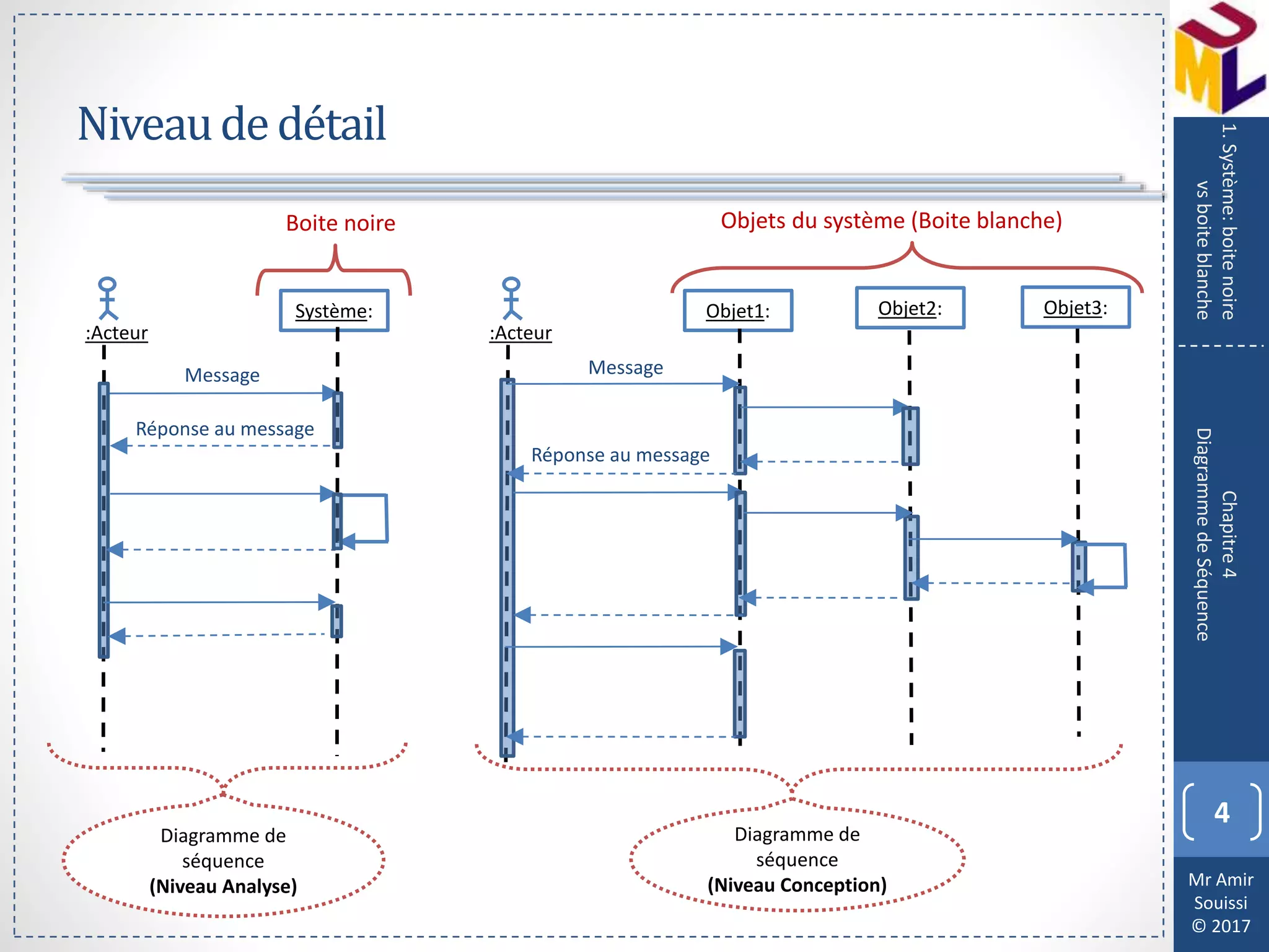 Mr Amir
Souissi
© 2017
Niveaudedétail
4
Chapitre4
DiagrammedeSéquence
1.Système:boitenoire
vsboiteblanche
Système:
Message
Réponse au message
:Acteur
Objet1:
:Acteur
Objet2: Objet3:
Message
Réponse au message
Objets du système (Boite blanche)Boite noire
Diagramme de
séquence
(Niveau Analyse)
Diagramme de
séquence
(Niveau Conception)
 