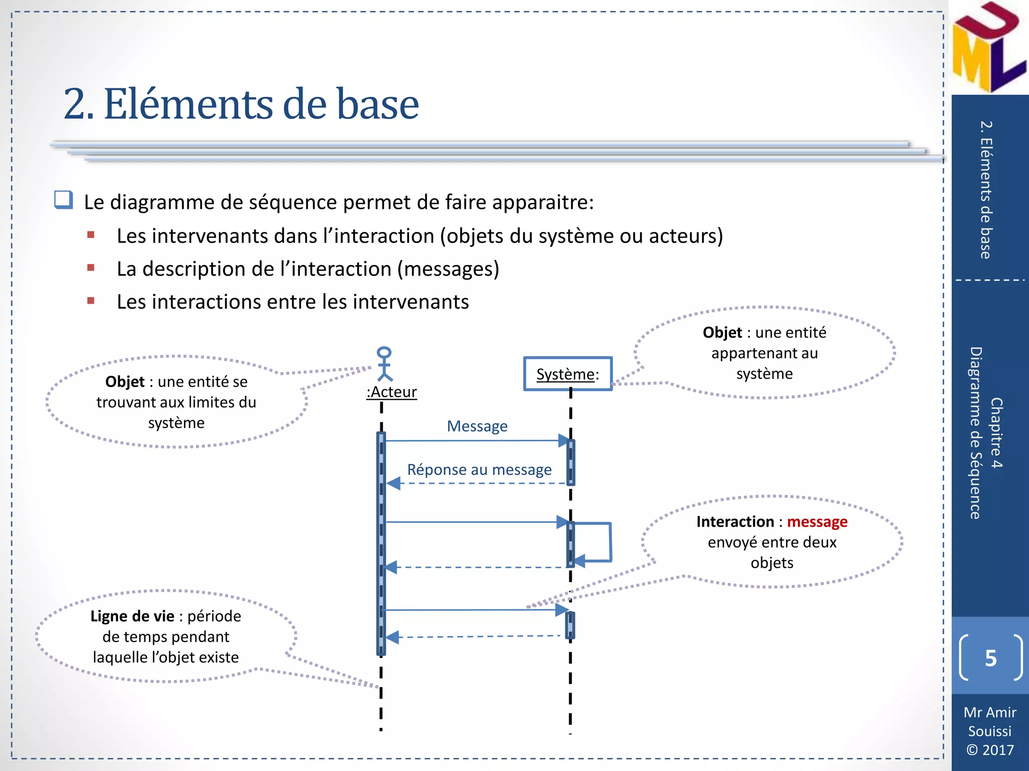 Mr Amir
Souissi
© 2017
2. Eléments de base
 Le diagramme de séquence permet de faire apparaitre:
 Les intervenants dans l’interaction (objets du système ou acteurs)
 La description de l’interaction (messages)
 Les interactions entre les intervenants
5
Chapitre4
DiagrammedeSéquence
2.Elémentsdebase
Système:
Message
Réponse au message
:Acteur
Objet : une entité se
trouvant aux limites du
système
Objet : une entité
appartenant au
système
Ligne de vie : période
de temps pendant
laquelle l’objet existe
Interaction : message
envoyé entre deux
objets
 