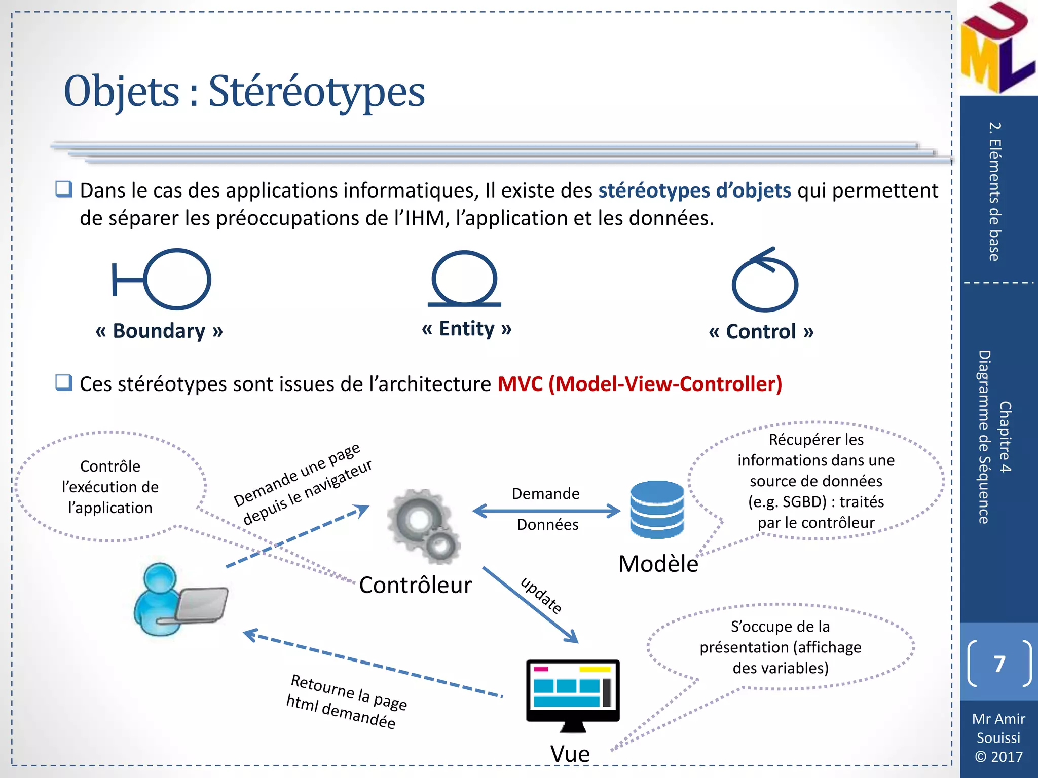 Mr Amir
Souissi
© 2017
Objets : Stéréotypes
7
Chapitre4
DiagrammedeSéquence
2.Elémentsdebase
 Dans le cas des applications informatiques, Il existe des stéréotypes d’objets qui permettent
de séparer les préoccupations de l’IHM, l’application et les données.
 Ces stéréotypes sont issues de l’architecture MVC (Model-View-Controller)
Contrôleur
Modèle
Vue
Demande
Données
Récupérer les
informations dans une
source de données
(e.g. SGBD) : traités
par le contrôleur
S’occupe de la
présentation (affichage
des variables)
Contrôle
l’exécution de
l’application
« Entity »« Boundary » « Control »
 
