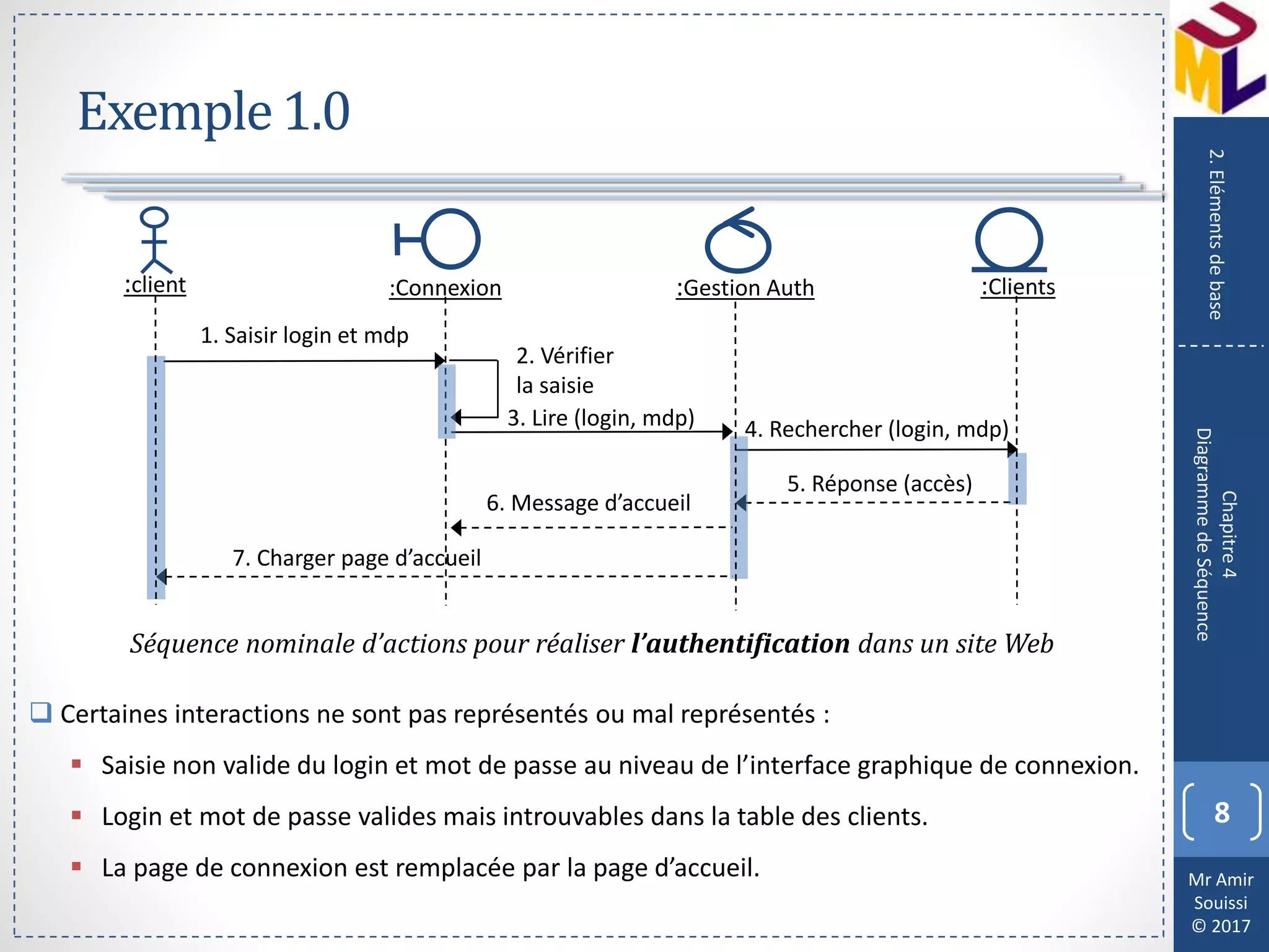 Mr Amir
Souissi
© 2017
Exemple1.0
8
Chapitre4
DiagrammedeSéquence
2.Elémentsdebase
Séquence nominale d’actions pour réaliser l’authentification dans un site Web
 Certaines interactions ne sont pas représentés ou mal représentés :
 Saisie non valide du login et mot de passe au niveau de l’interface graphique de connexion.
 Login et mot de passe valides mais introuvables dans la table des clients.
 La page de connexion est remplacée par la page d’accueil.
:client :Connexion :Clients:Gestion Auth
1. Saisir login et mdp
3. Lire (login, mdp) 4. Rechercher (login, mdp)
2. Vérifier
la saisie
5. Réponse (accès)
6. Message d’accueil
7. Charger page d’accueil
 