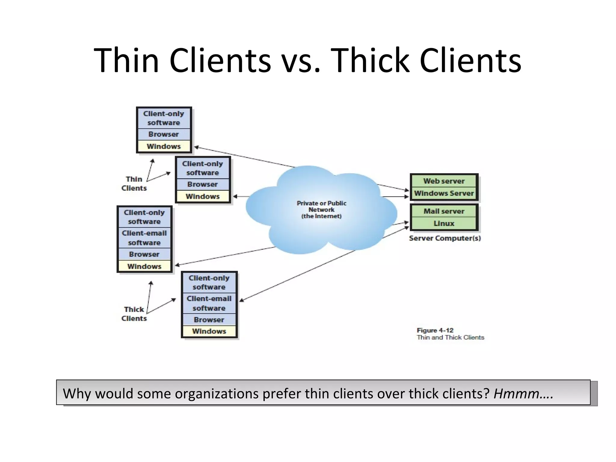 Thin Clients vs. Thick Clients Why would some organizations prefer thin clients over thick clients?  Hmmm…. 