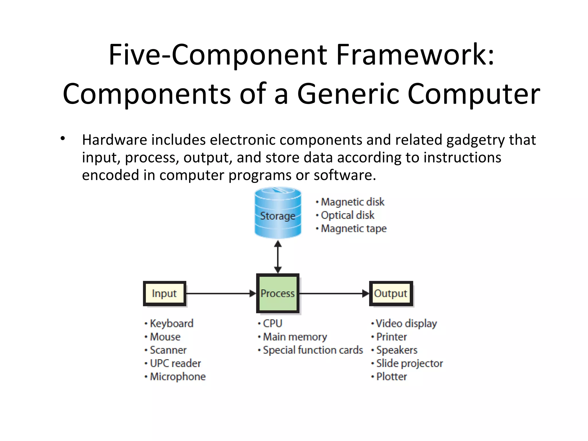 Hardware includes electronic components and related gadgetry that input, process, output, and store data according to instructions encoded in computer programs or software. Five-Component Framework: Components of a Generic Computer 