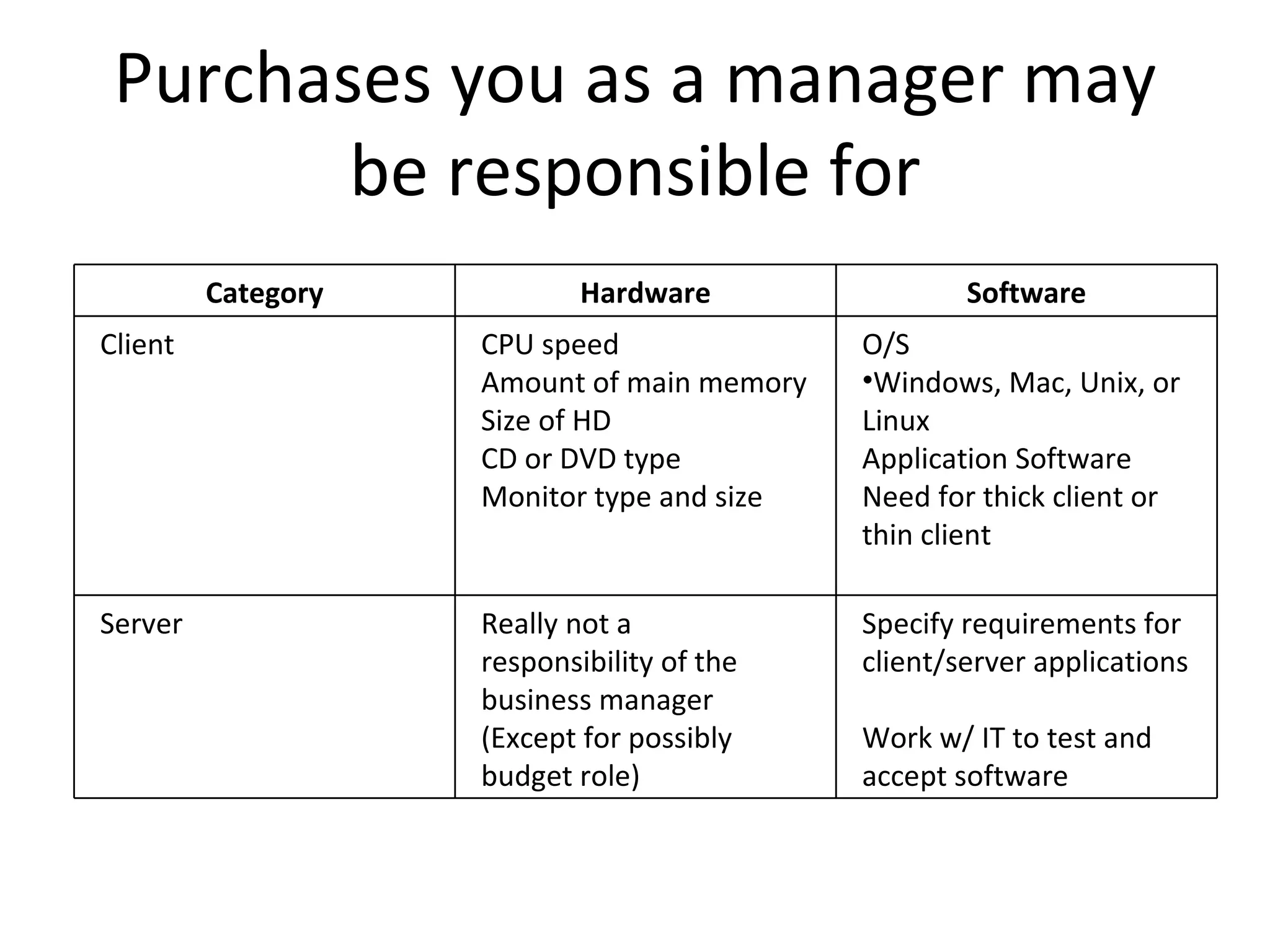 Purchases you as a manager may be responsible for Category Hardware Software Client CPU speed Amount of main memory Size of HD  CD or DVD type Monitor type and size O/S Windows, Mac, Unix, or Linux Application Software Need for thick client or thin client Server Really not a responsibility of the business manager (Except for possibly budget role) Specify requirements for client/server applications Work w/ IT to test and accept software 