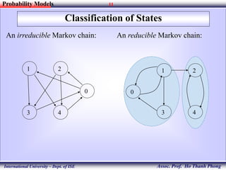 11
Assoc. Prof. Ho Thanh Phong
Probability Models
International University – Dept. of ISE
Classification of States
An irreducible Markov chain:
0
3 4
21
An reducible Markov chain:
0
3 4
21
 
