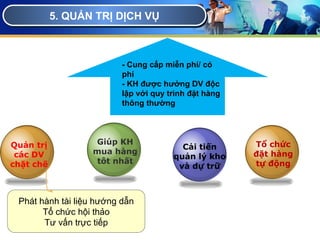 Chap 4 - Quy trinh phục vụ dich vu khach hang | PPTX