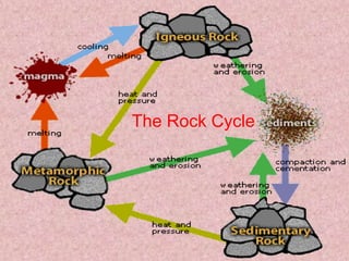 The Rock Cycle