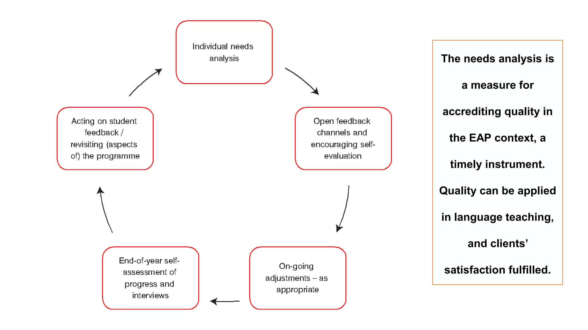 The needs analysis is
a measure for
accrediting quality in
the EAP context, a
timely instrument.
Quality can be applied
in language teaching,
and clients’
satisfaction fulfilled.
 