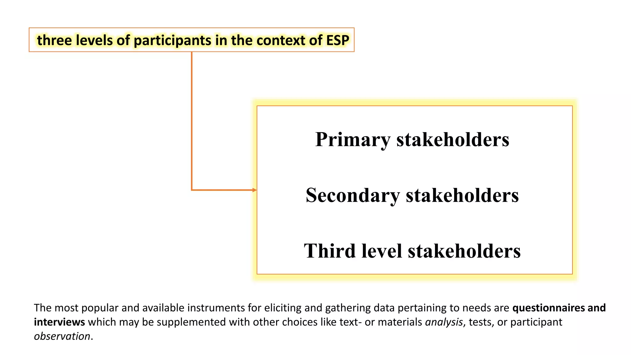 three levels of participants in the context of ESP
Primary stakeholders
Secondary stakeholders
Third level stakeholders
The most popular and available instruments for eliciting and gathering data pertaining to needs are questionnaires and
interviews which may be supplemented with other choices like text- or materials analysis, tests, or participant
observation.
 