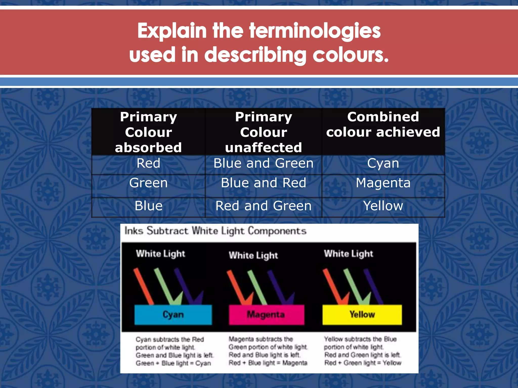 Primary
Colour
absorbed
Primary
Colour
unaffected
Combined
colour achieved
Red Blue and Green Cyan
Green Blue and Red Magenta
Blue Red and Green Yellow
 
