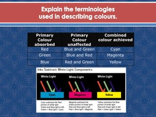 Primary
Colour
absorbed
Primary
Colour
unaffected
Combined
colour achieved
Red Blue and Green Cyan
Green Blue and Red Magenta
Blue Red and Green Yellow
 