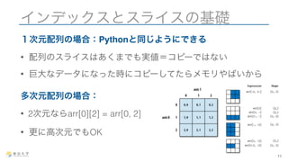 インデックスとスライスの基礎 
１次元配列の場合：Pythonと同じようにできる 
• 配列のスライスはあくまでも実値＝コピーではない 
• 巨大なデータになった時にコピーしてたらメモリやばいから 
多次元配列の場合： 
• 2次元ならarr[0][2] = arr[0, 2] 
• 更に高次元でもOK 
11 
 