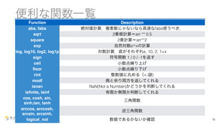 便利な関数一覧 
16 
Function Description 
abs, fabs 絶対値計算．複素数じゃないなら高速なfabs使うべき． 
sqrt 2乗根計算＝arr ** 0.5 
square 2乗計算＝arr**2 
exp 自然対数e^xの計算 
log, log10, log2, log1p 対数計算．底がそれぞれe, 10, 2, 1+x 
sign 符号関数 1 / 0 / -1を返す 
ceil 小数点繰り上げ 
floor 小数点繰り下げ 
rint 整数値に丸める（<-謎) 
modf 商と余り両方を返してくれる 
isnan NaN(Not a Number)かどうかを判断してくれる 
isfinite, isinf 有限か無限か判断してくれる 
cos, cosh, sin, 
三角関数 
sinh,tan, tanh arccos, arccosh, 
逆三角関数 
arcsin, arcsinh, 
logical_not 数値であるかないか確認 
 