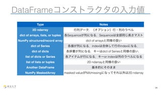 DataFrameコンストラクタの入力値 
34 
Type Notes 
2D ndarray 行列データ，（オプション）行・列のラベル 
dict of arrays, lists, or tuples 各Sequenceが列になる．Sequenceは全部同じ長さマスト 
NumPy structured/record array dict of arraysと同様の扱い 
dict of Series 各値が列になる．indexは合体して行のindexになる． 
dict of dicts 各辞書が列になる．キーはdict of Seriesと同様の扱い． 
list of dicts or Series 各アイテムが行になる．キーor indexは列のラベルになる 
list of lists or tuples 2D ndarrayと同様の扱い 
Another DataFrame 基本的にそのまま 
NumPy MaskedArray masked valueがNA/missingになってそれ以外は2D ndarray 
 