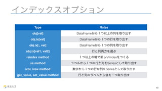 インデックスオプション 
40 
Type Notes 
obj[val] DataFrameから１つ以上の列を取り出す 
obj.ix[val] DataFrameから１つの行を取り出す 
obj.ix[:, val] DataFrameから１つの列を取り出す 
obj.ix[val1, val2] 行と列両方を選ぶ 
reindex method １つ以上の軸で新しいindexをつくる 
xs method ラベルから１つの行か列をSeriesとして取り出す 
icol, irow method 数字から１つの行か列をSeriesとして取り出す 
get_value, set_value method 行と列のラベルから値を一つ取り出す 
 