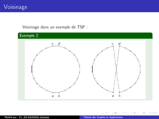 Voisinage
Réalisé par : Pr. EN-NAIMANI Zakariae Théorie des Graphes et Applications
 